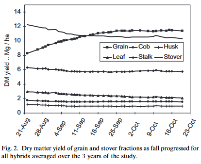 Corn plant fractional yield over growing season (2)